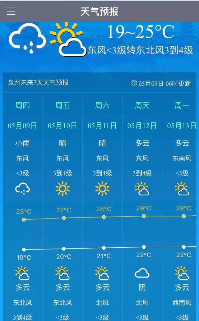 超强台风法尼正逼近接下来泉州天气又要大反转