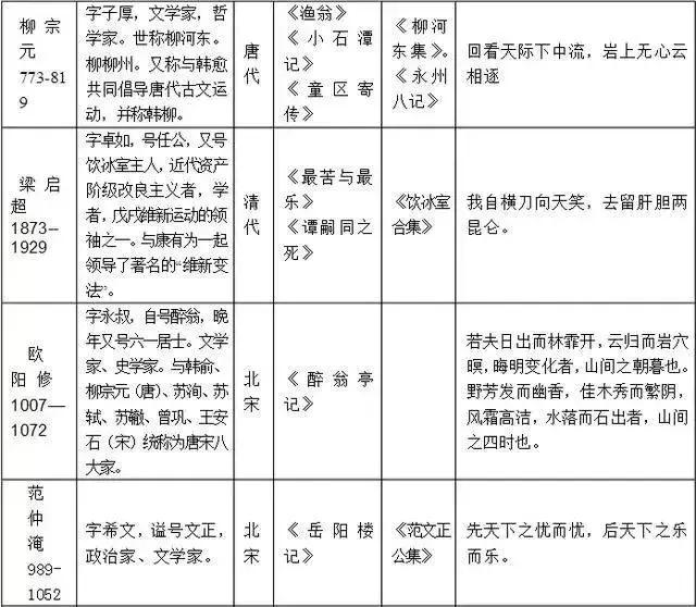 
老师熬夜整理！初中语文必考常识汇总！节省孩子一半背诵时间


