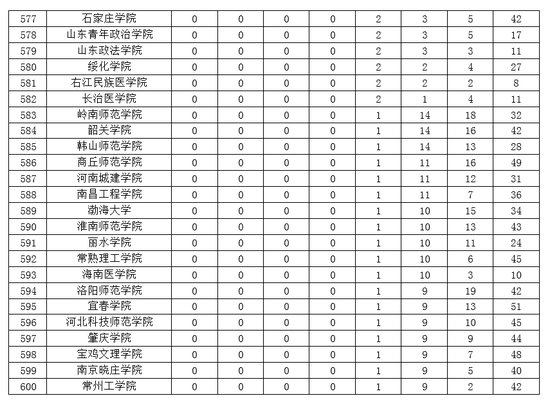 2019中国大学一流专业排名:北大清华复旦前三
2019中国大学一流专业排名:北大清华复旦前三