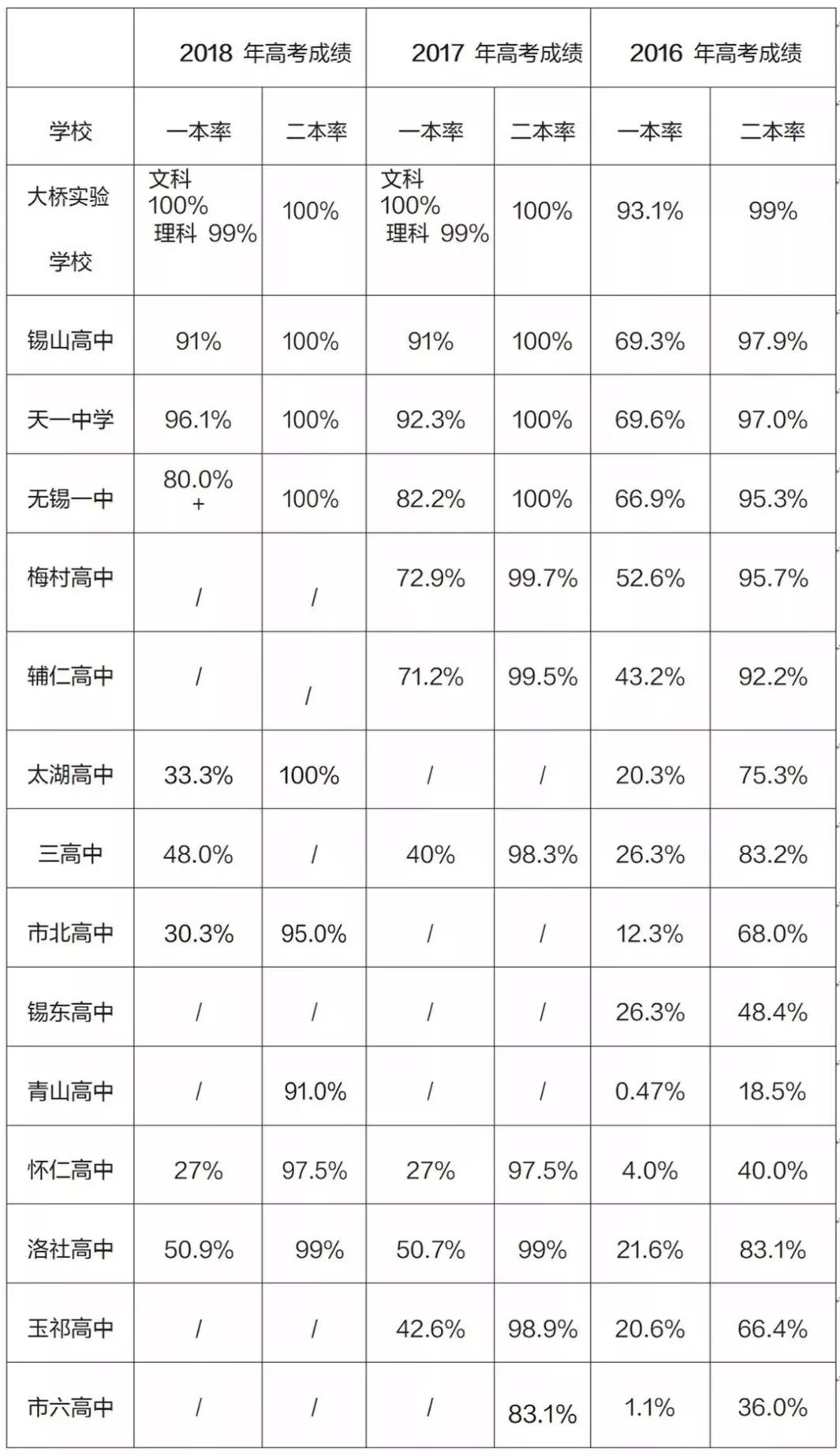 所以,今天咱们就来盘点一下无锡考虑这么多,其实都不如学校的升学率来