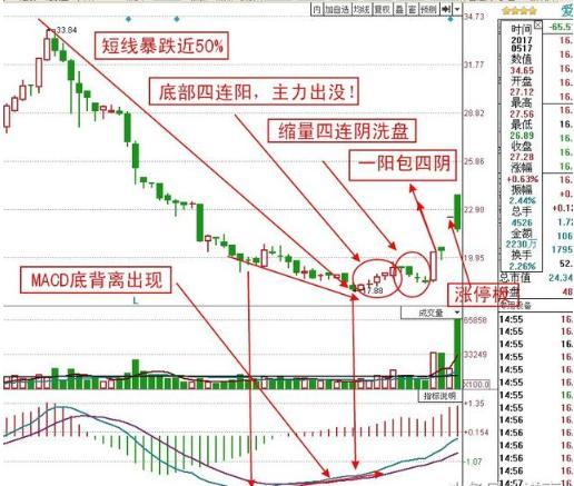 一旦出现1根大阳线3根小阴线走势捕捉涨停板