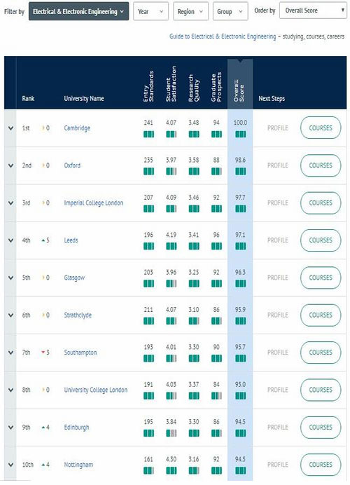 
2020英国留学必看：完全大学指南(CUG)热门专业排名!


