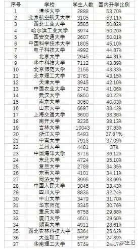 国内升学率最高的985大学排行，学风好，怪不得考生都要进名校
                
                