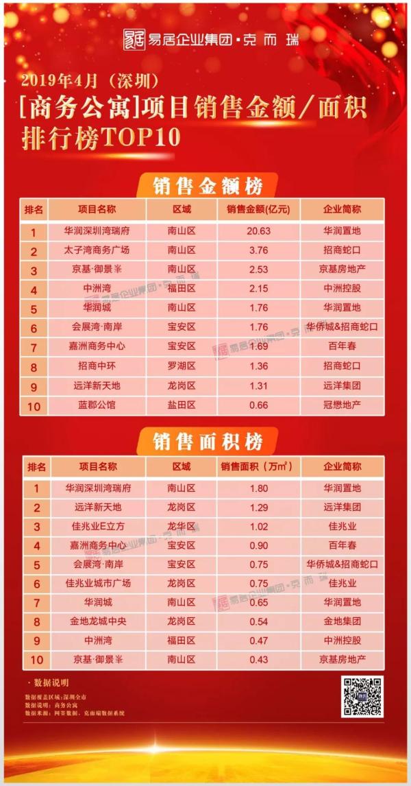 深圳地产排名_深圳免费景点好玩排名