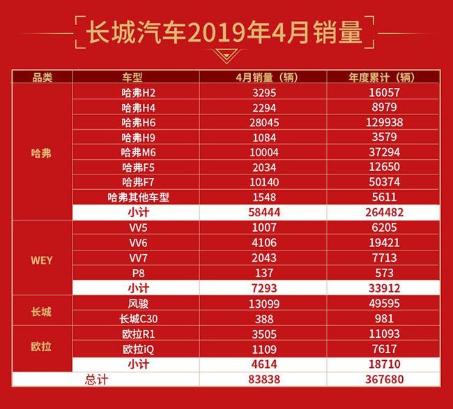 逆势上扬 长城汽车4月销量达8.4万 同比增长2.5% og东方视讯官方
