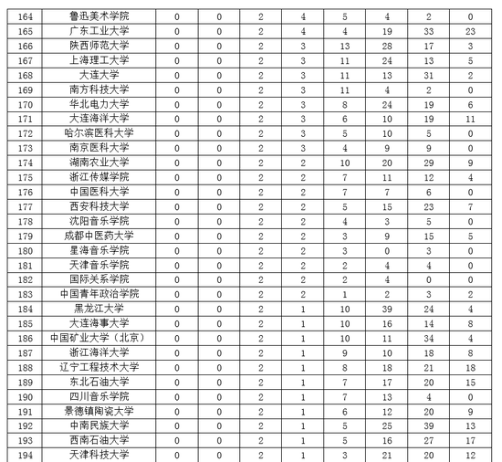 2019中国大学一流专业排名:北大清华复旦前三
2019中国大学一流专业排名:北大清华复旦前三