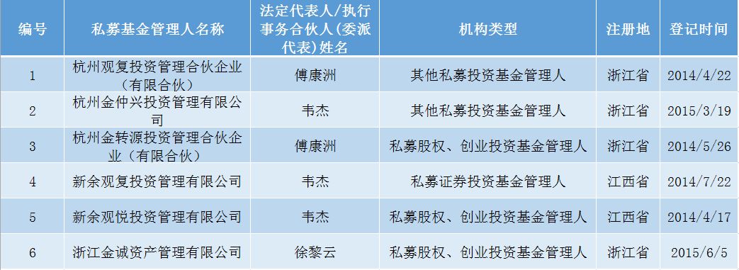 私募基金，机构类型覆盖其他私募、私募股权、创业投资、私募证券投资。目前金诚旗下运行的备案基金产品超过