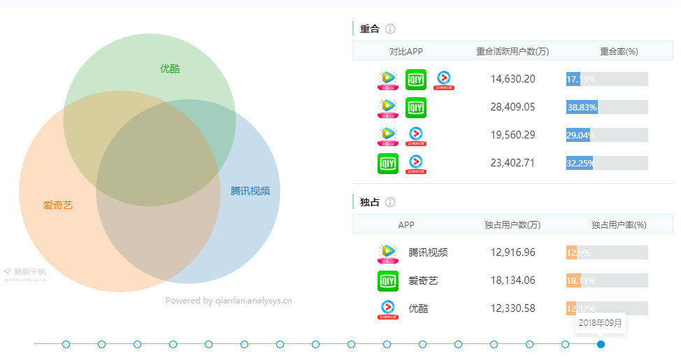 
爱优腾竞品分析：三大视频平台如何布局？


