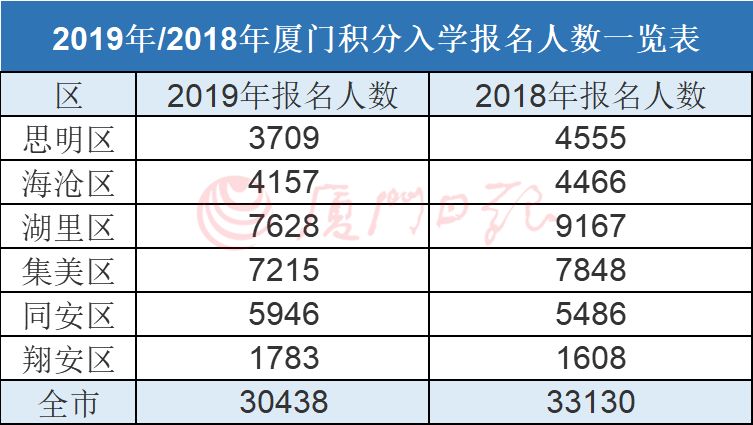 厦门户籍人口_在厦门怎么上学 户籍人口 积分入学报名时间定了(2)