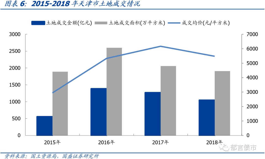 天津16个区县2018年经济财政数据大盘点