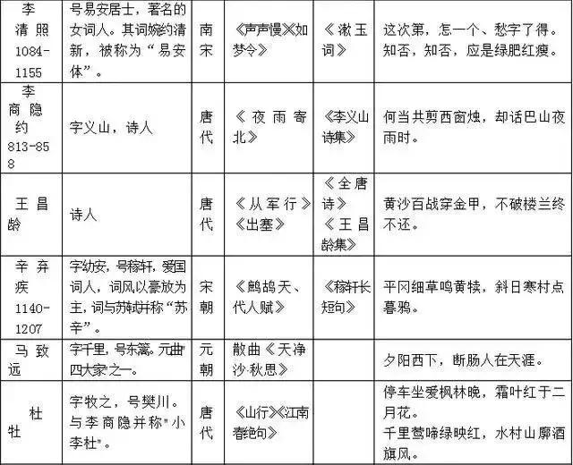 
老师熬夜整理！初中语文必考常识汇总！节省孩子一半背诵时间


