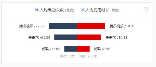 
爱优腾竞品分析：三大视频平台如何布局？


