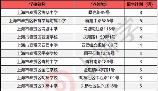 
沪上128所公办初中入选“强校工程”，成为新一批家门口好学校！


