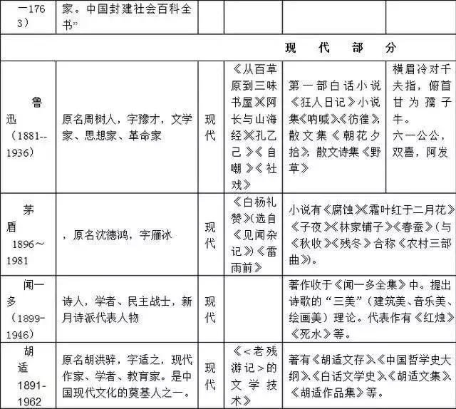 
老师熬夜整理！初中语文必考常识汇总！节省孩子一半背诵时间


