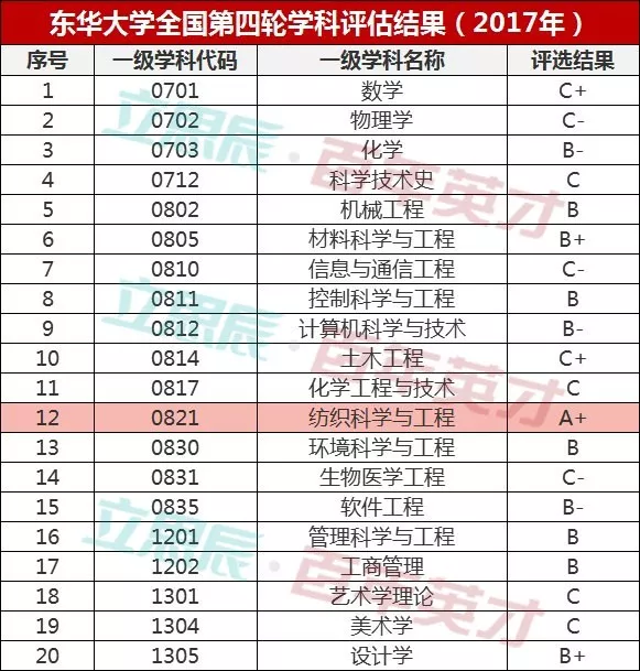 东华大学专业排名_东华理工大学排名