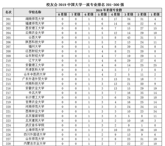 2019中国大学一流专业排名:北大清华复旦前三
2019中国大学一流专业排名:北大清华复旦前三