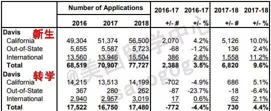 加州大学里谁最爱录取留学生？它排第2，选它你要先知道10件事！