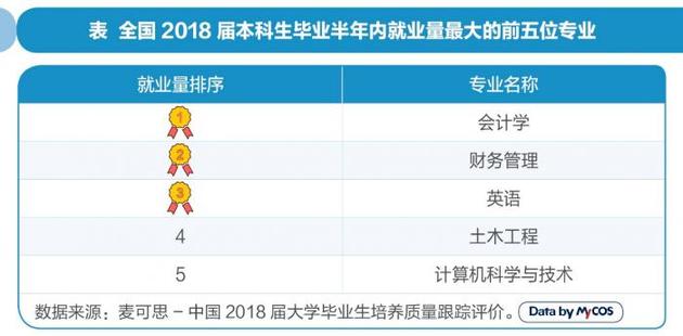高考报志愿选专业六宗“最”:就业最俏、月入最高是这些专业
高考报志愿选专业六宗“最”:就业最俏、月入最高是这些专业