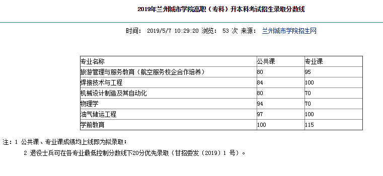 
2019年甘肃“专升本”最低录取分数线出炉


