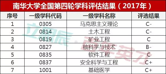 东华大学专业排名_东华理工大学排名