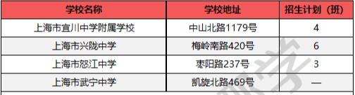 
沪上128所公办初中入选“强校工程”，成为新一批家门口好学校！


