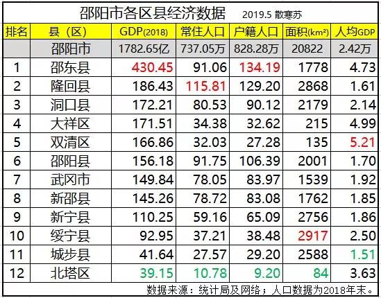 邵阳各县gdp(2)