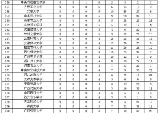 2019中国大学一流专业排名:北大清华复旦前三
2019中国大学一流专业排名:北大清华复旦前三