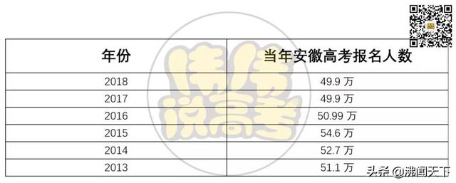 2019安徽高考报名人数出炉