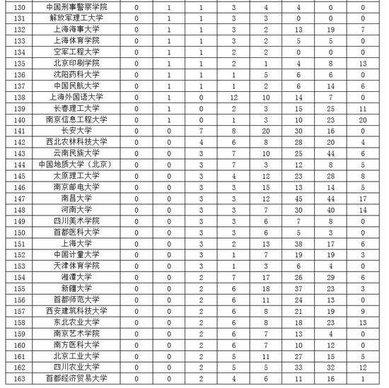 2019中国大学一流专业排名:北大清华复旦前三
2019中国大学一流专业排名:北大清华复旦前三