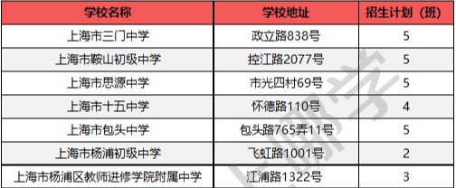 
沪上128所公办初中入选“强校工程”，成为新一批家门口好学校！


