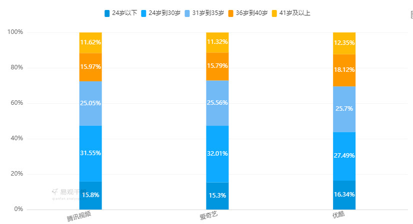 
爱优腾竞品分析：三大视频平台如何布局？


