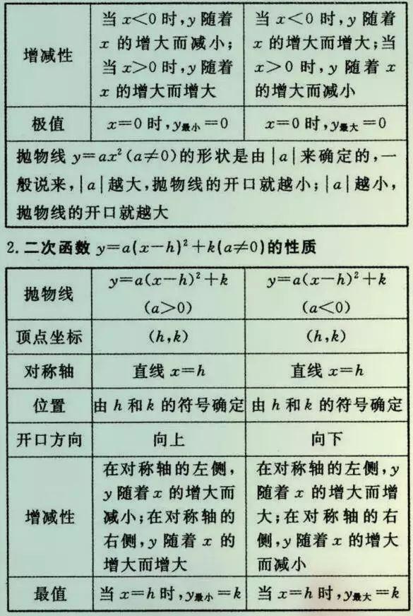 
初中数学老师总结的26种题型，吃透了110+没问题！


