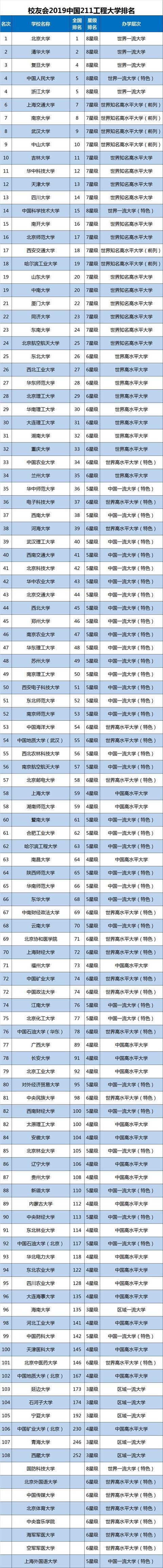 
校友会发布最新211大学排名，上榜学校有你中意的吗？


