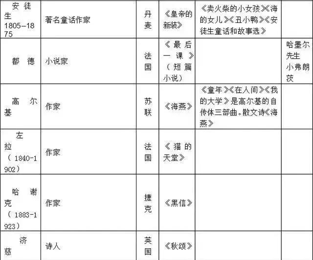
老师熬夜整理！初中语文必考常识汇总！节省孩子一半背诵时间


