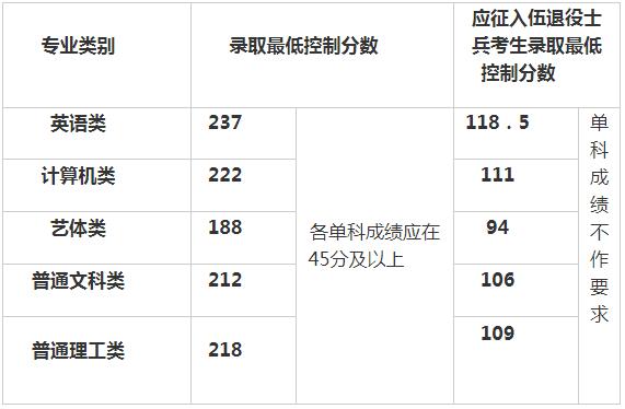 
重庆专升本历年录取分数线及人数汇总（2013—2018年）


