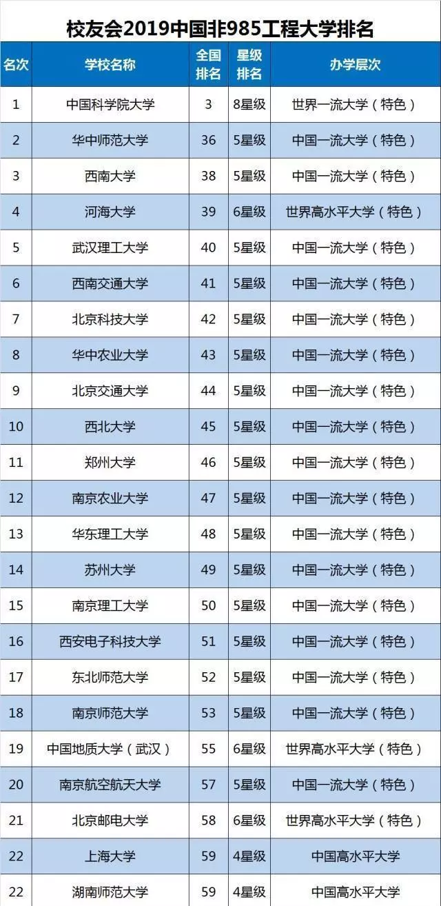 
中国非985大学排名：华中师范大学全国第2


