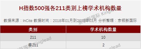 
世界大学临床医学H指数500强：复旦大学为首10所211高校上榜


