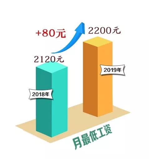 涨钱了!北京最低工资、失业保险金标准都涨了…… AG真人娱乐注册