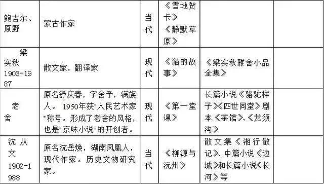 
老师熬夜整理！初中语文必考常识汇总！节省孩子一半背诵时间


