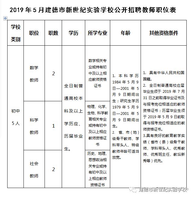 
人均年薪不低于20万元，建德这所学校招聘新教师啦！快打开看看！


