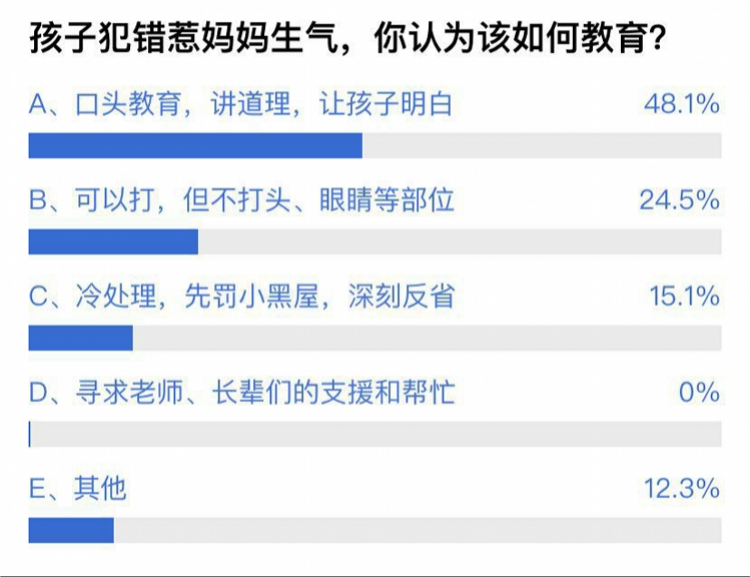 
教育孩子要不要打？一半家长认为要打，专家称打孩子是无能的表现


