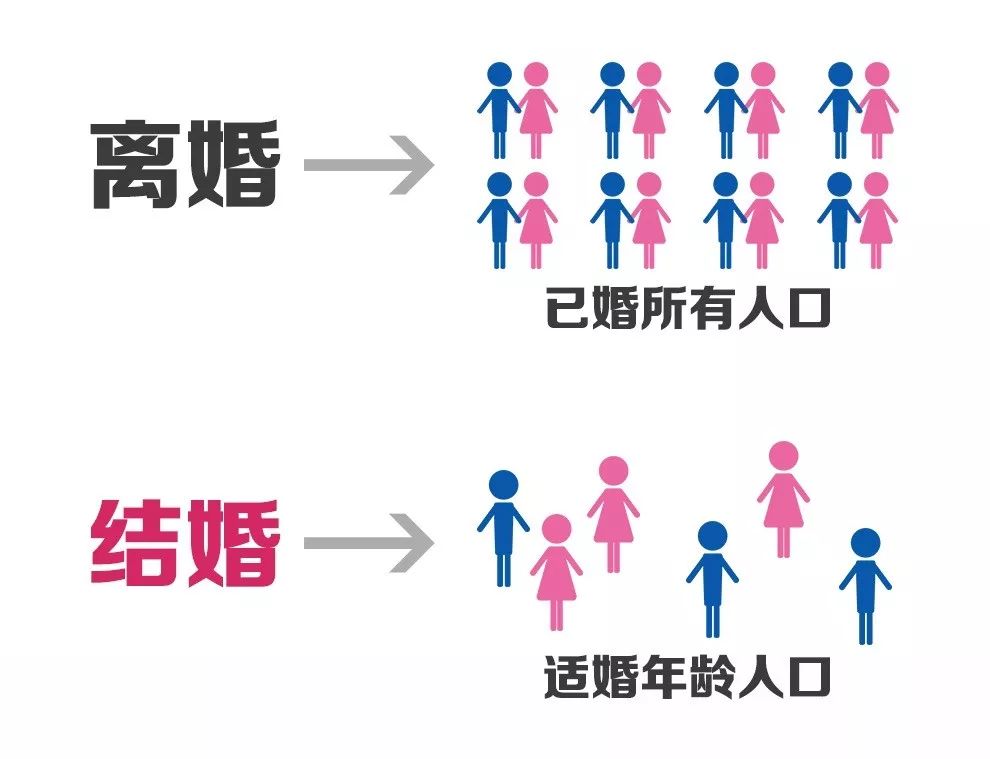 人口和婚姻_人口普查