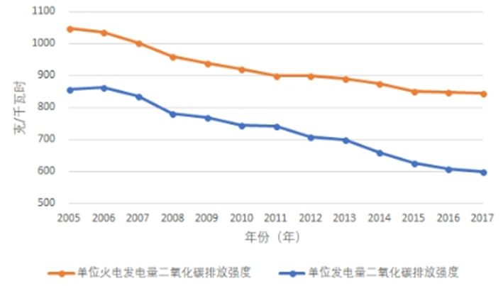 2005-2017年电力二氧化碳排放强度