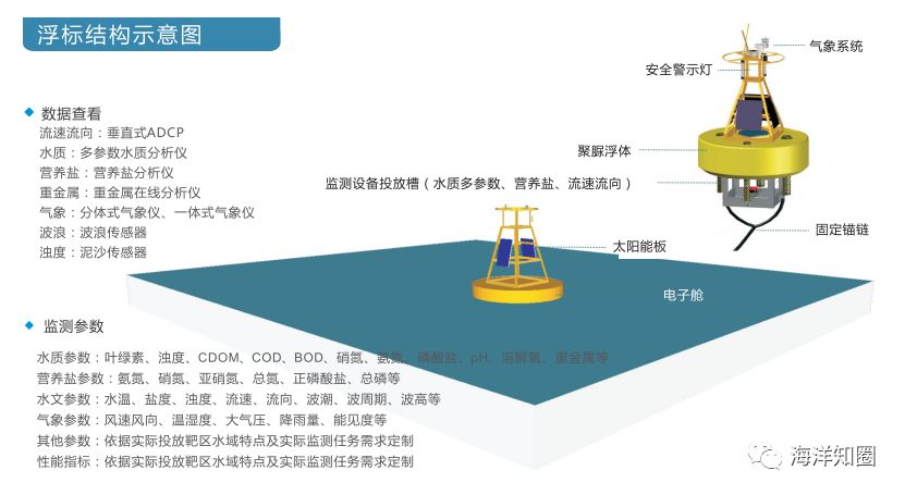 浅谈"剖面式海洋浮标监测:选址要求,功能特点,搭载仪器设备及监测