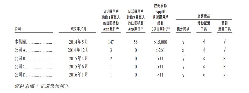 
原创
近三年年复合增长率高达372%，兑吧上市背后的TOB布局解密


