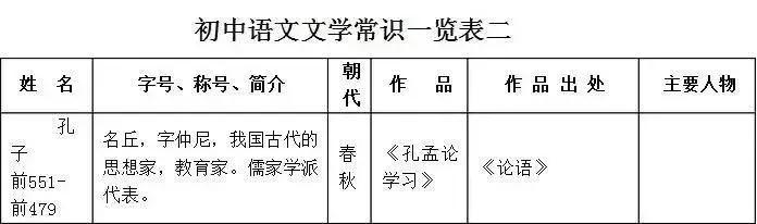 
老师熬夜整理！初中语文必考常识汇总！节省孩子一半背诵时间


