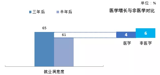
原创
医学生的就业满意度如何？丨My数说


