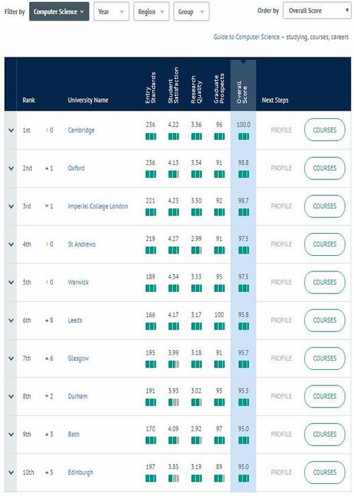 
2020英国留学必看：完全大学指南(CUG)热门专业排名!


