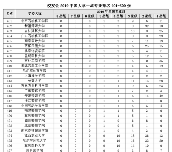 2019中国大学一流专业排名:北大清华复旦前三
2019中国大学一流专业排名:北大清华复旦前三
