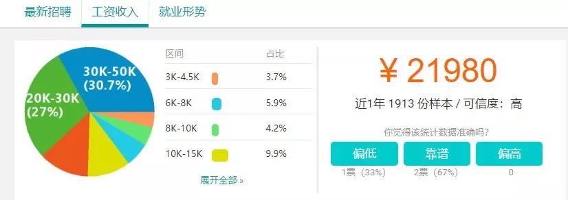 
为啥你的年薪，只是别人的月薪？AI巨头：这类程序员我给150万！


